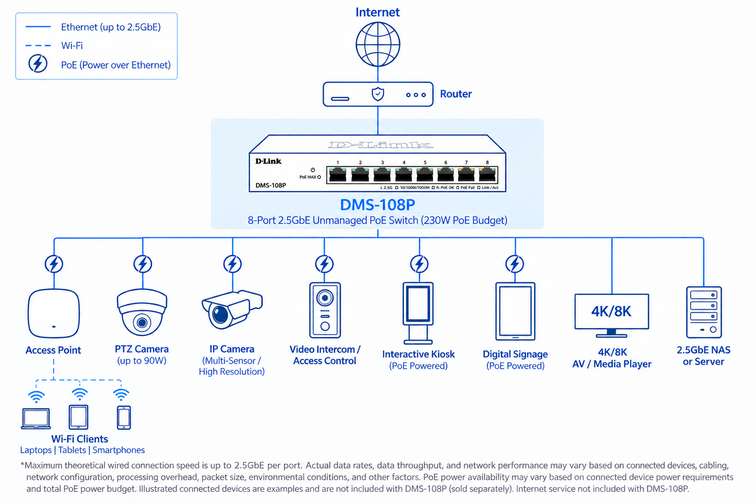 A technical network diagram showing a D-Link DMS-108P 8-port 2.5G PoE switch connected to a router, with additional labeled devices and connections including access point, PTZ cameras, IP cameras, video/IP control, digital sign, 4K/8K AV/media player, laptop/tablet/phone clients, and 2.